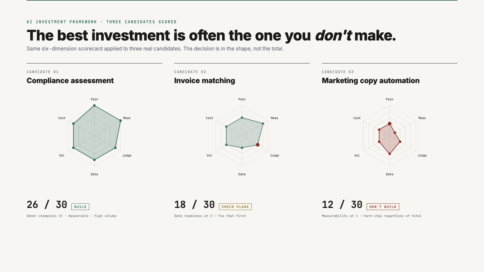Three small radar-chart diagrams side by side, each scoring a different AI candidate against six dimensions — verdicts: Build, Check Flags, Don't Build.