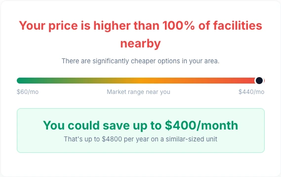 Screenshot of the Am I Overpaying tool showing a green-to-red gauge, 'Your price is higher than 100% of facilities nearby', market range $60 to $440 per month, and a $400/month savings callout.