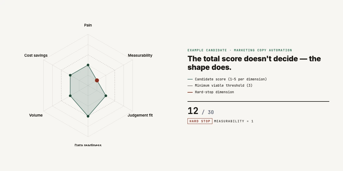 Radar chart showing a candidate scored 12 out of 30 across six dimensions, with a hard stop flagged on Measurability at score 1.