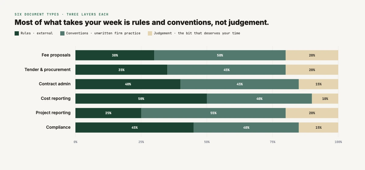 Stacked bar chart across six document types showing the proportion of rules, conventions, and judgement in each. Judgement is 10–20% across the board.