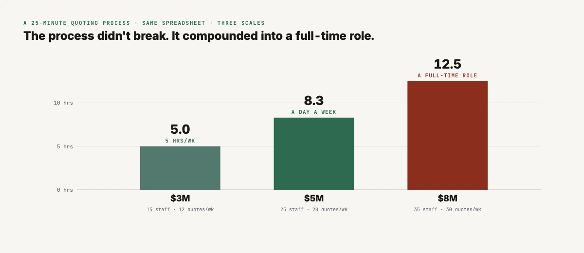 Bar chart showing 5 hours at $3M scale, 8.3 hours at $5M, 12.5 hours at $8M — same 25-minute quoting process, three scales.